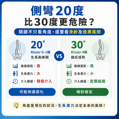 衡觀診所：側彎20度比30度更危險嗎？.png